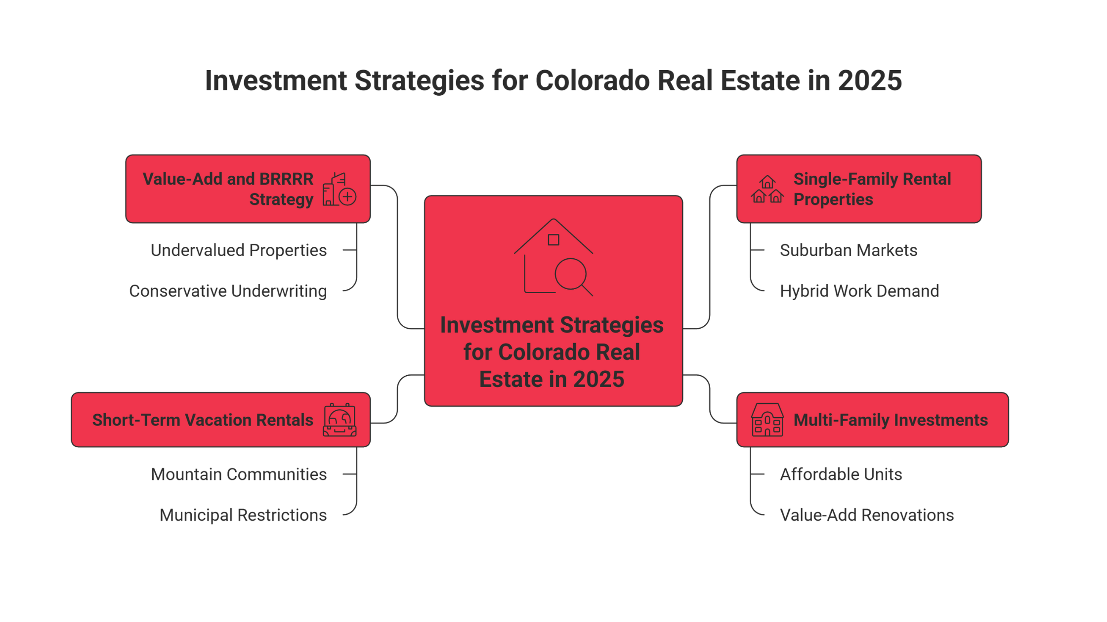 Colorado real estate investing strategies infographic with key options highlighted.