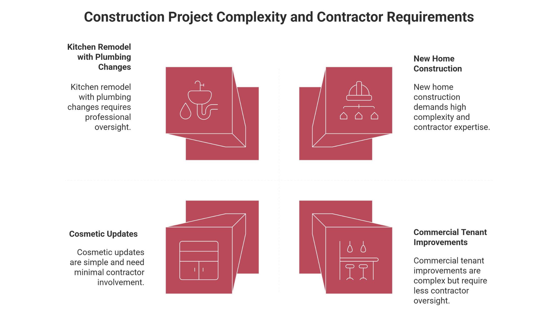Diagram illustrating key services and responsibilities offered by Denver General Contractors.