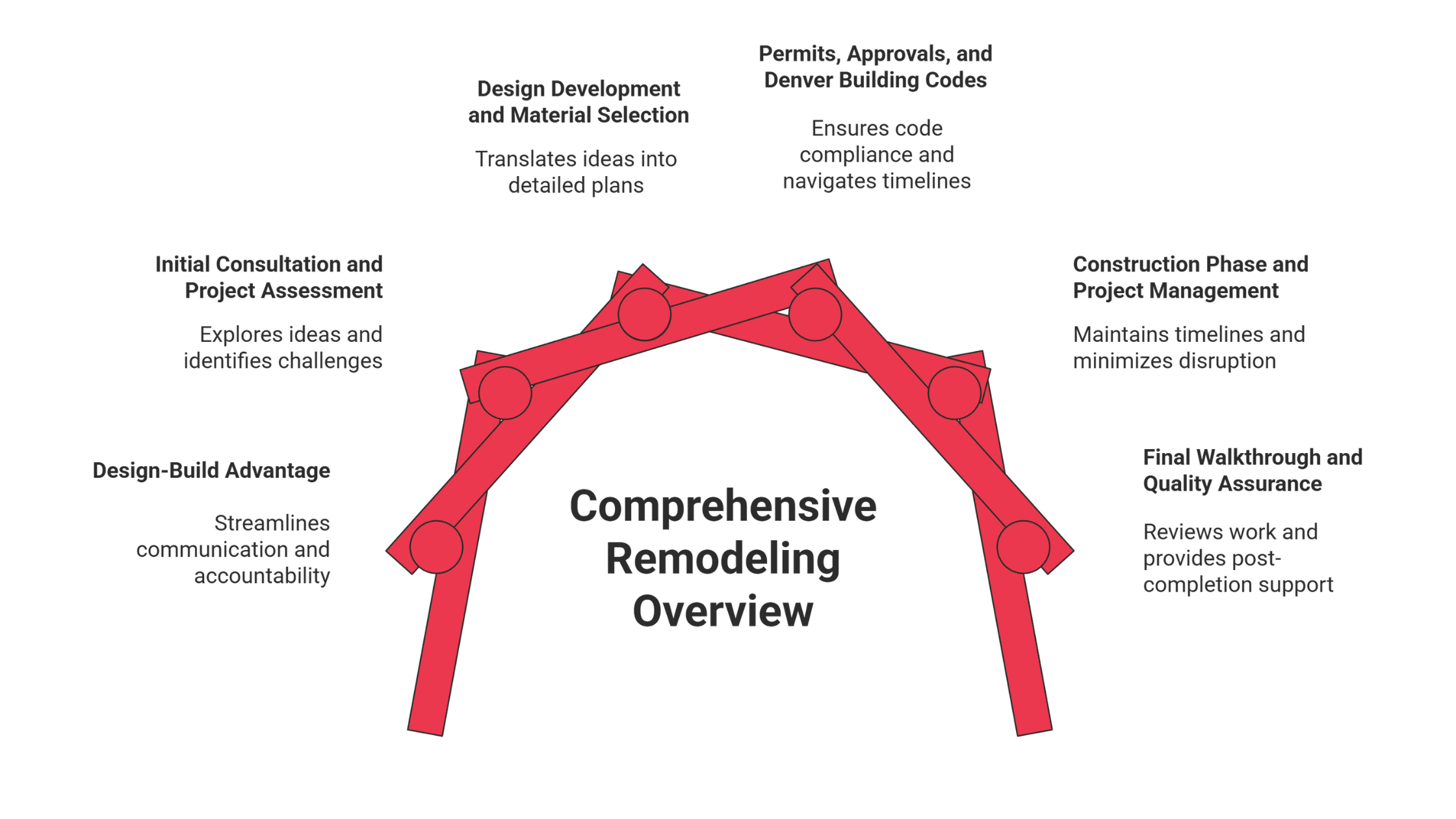 Diagram showing a comprehensive home remodeling Denver Colorado overview with key renovation phases and project elements.