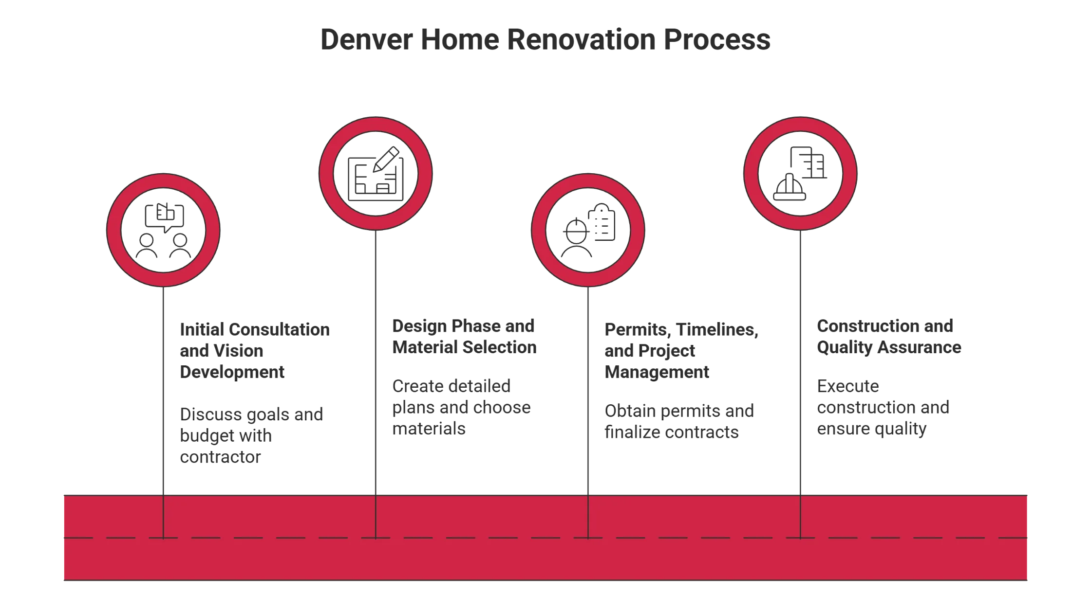 Process diagram illustrating the key phases of a home renovation Denver project, including planning, design, budgeting, and construction.