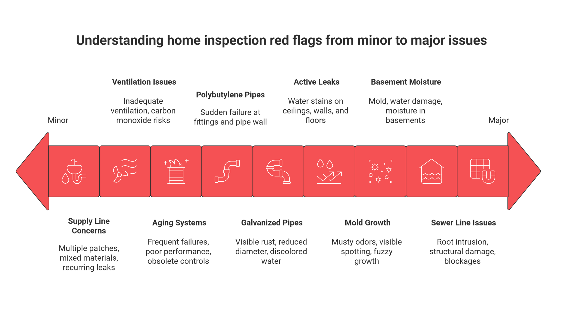 Timeline graphic showing critical home inspection red flags across a property