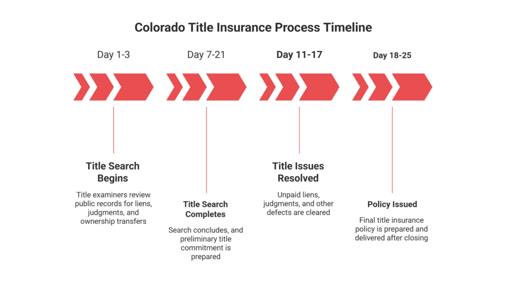 Infographic showing the title insurance Colorado process timeline from title search to final policy issuance.