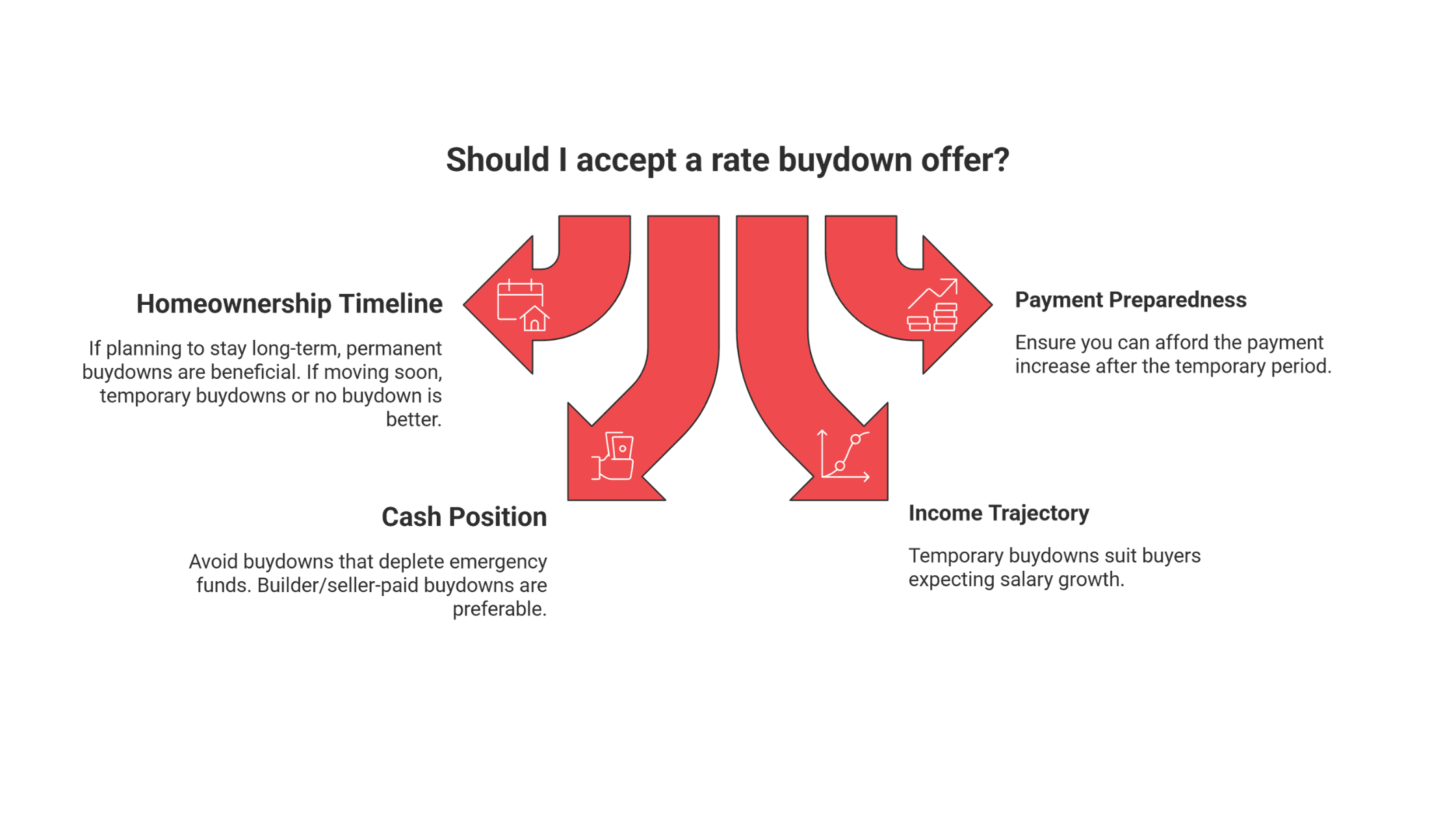 Infographic explaining how does a rate buydown work including cash position, income trajectory, and payment preparedness.