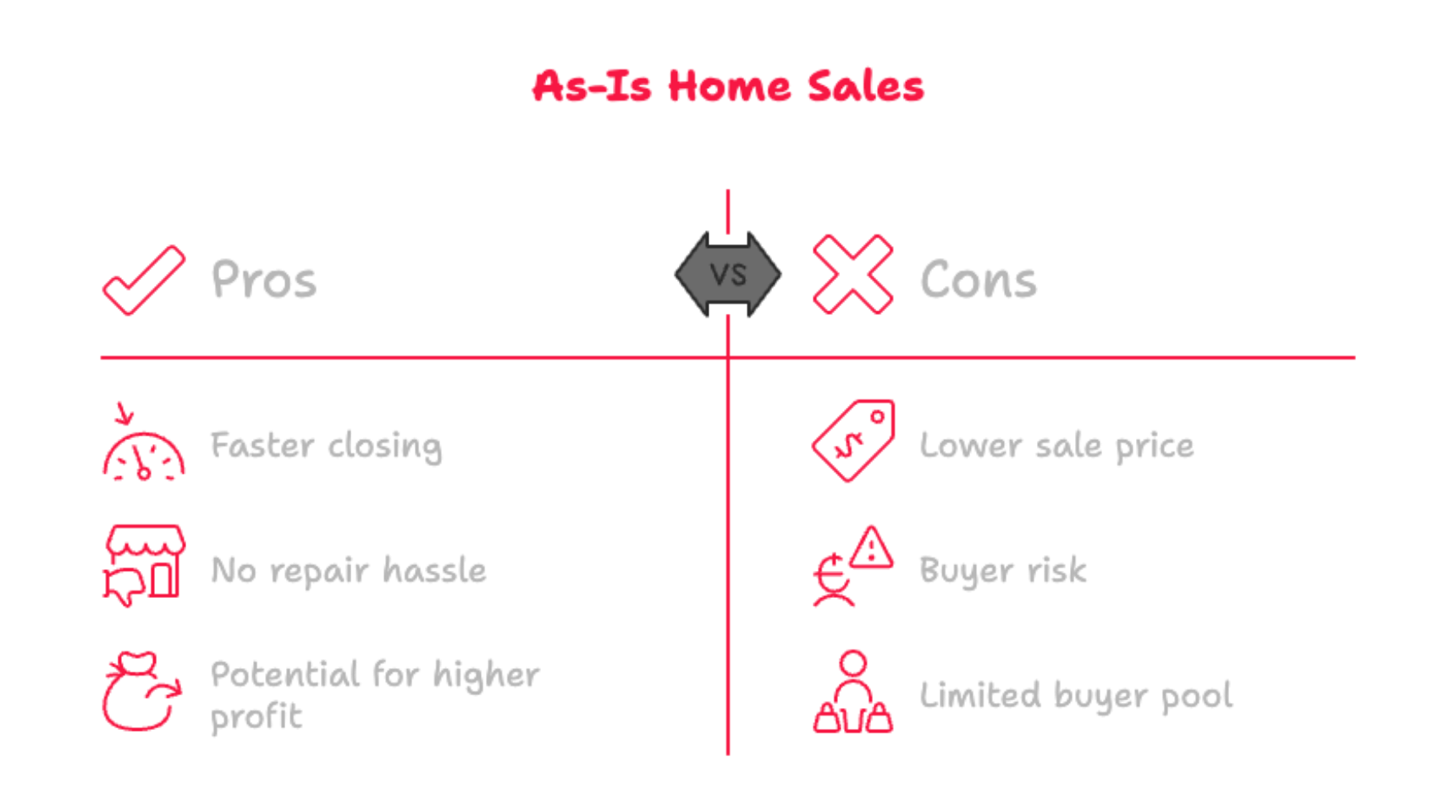 Infographic comparing the pros and cons of as-is home sales including faster closing and no repair hassle versus lower sale price and limited buyer pool