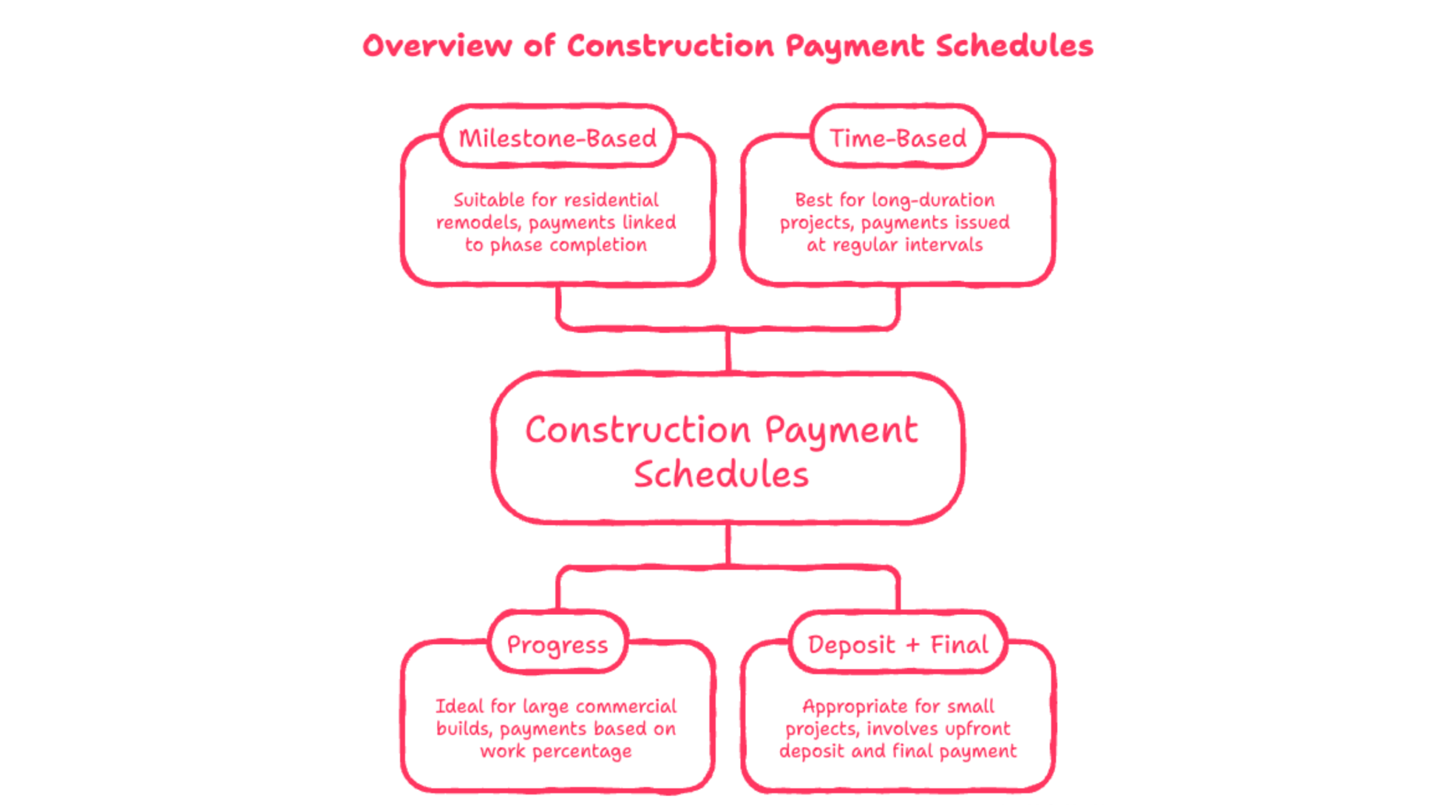 Infographic showing the four types of construction payment schedules including milestone-based, time-based, progress, and deposit plus final with descriptions of each