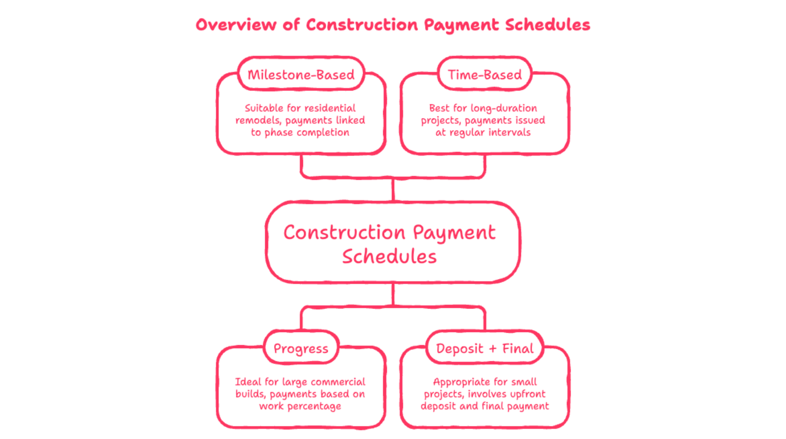 Infographic showing the four types of construction payment schedules including milestone-based, time-based, progress, and deposit plus final with descriptions of each